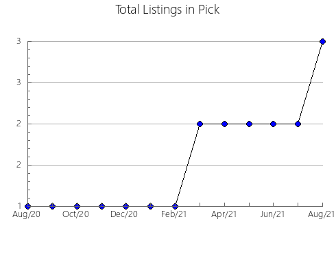 Airbnb & Vrbo Analytics, listings per month in Entre Rios de Minas, 13