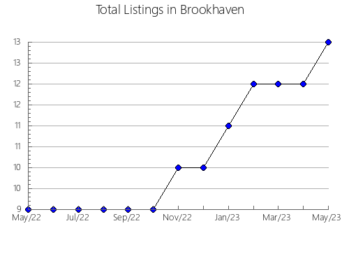 Airbnb & Vrbo Analytics, listings per month in ERANDIO, 50