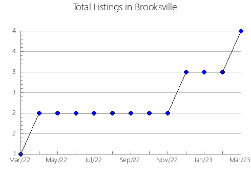 Airbnb & Vrbo Analytics, listings per month in Ereño, 50