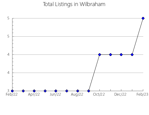 Airbnb & Vrbo Analytics, listings per month in Ergoiena, 34