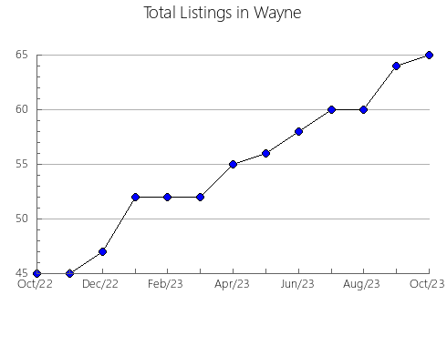 Airbnb & Vrbo Analytics, listings per month in Erie, OH