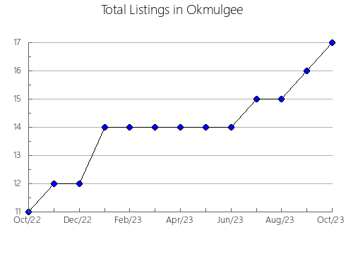 Airbnb & Vrbo Analytics, listings per month in Erie, PA