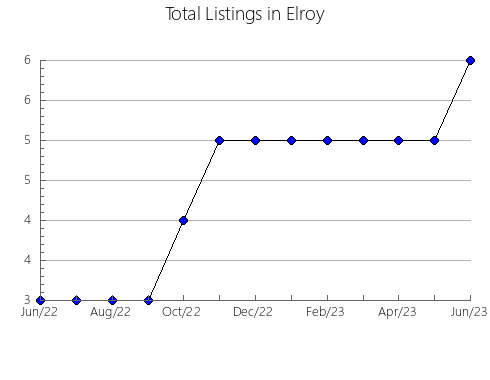 Airbnb & Vrbo Analytics, listings per month in Erlach, 6