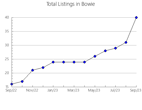 Airbnb & Vrbo Analytics, listings per month in ES BòRDES, 29