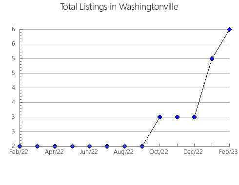 Airbnb & Vrbo Analytics, listings per month in Escalante, 5