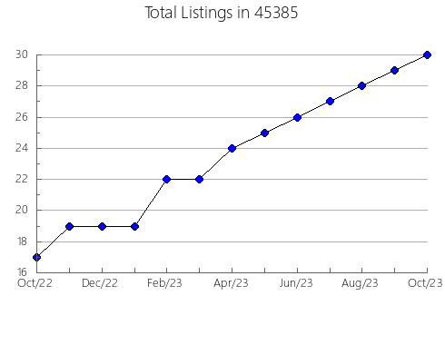 Airbnb & Vrbo Analytics, listings per month in Escalon, CA