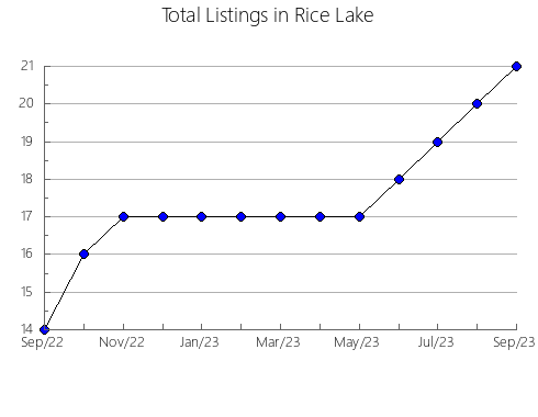 Airbnb & Vrbo Analytics, listings per month in Eshowe, 4