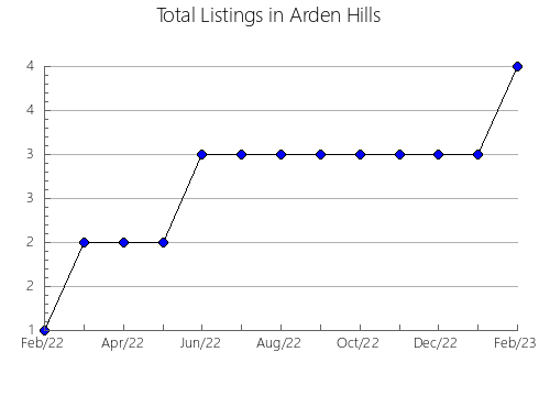 Airbnb & Vrbo Analytics, listings per month in Esparragalejo, 38