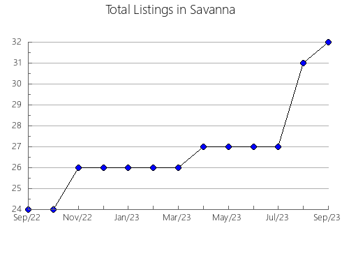 Airbnb & Vrbo Analytics, listings per month in Esprit-Saint, 11