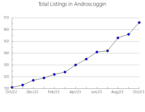 Airbnb & Vrbo Analytics, listings per month in Essex, MA