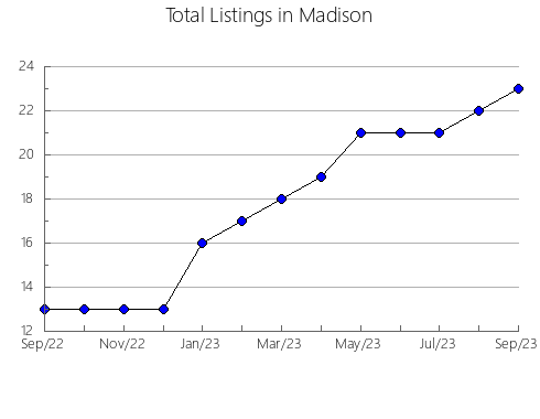 Airbnb & Vrbo Analytics, listings per month in Essex, NJ