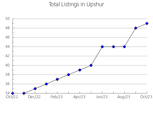 Airbnb & Vrbo Analytics, listings per month in Essex, VA