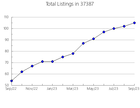 Airbnb & Vrbo Analytics, listings per month in Essexville, MI