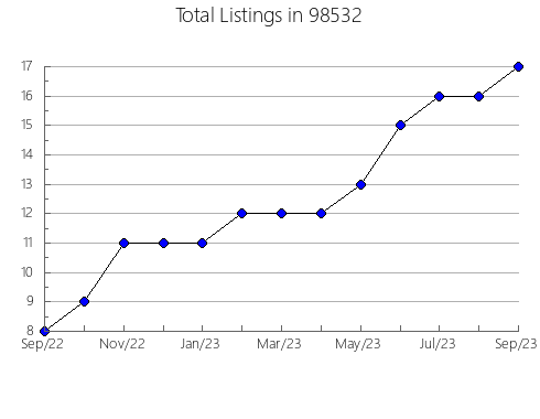 Airbnb & Vrbo Analytics, listings per month in Estacada, OR