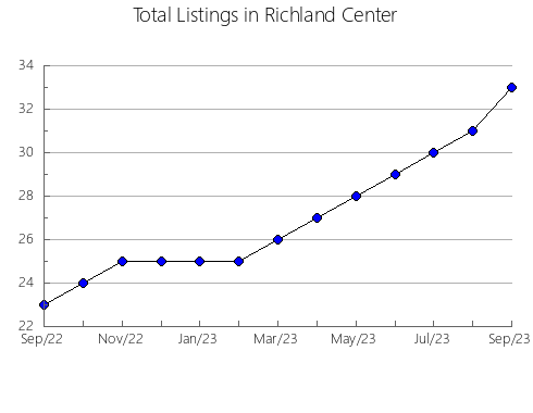 Airbnb & Vrbo Analytics, listings per month in Estcourt, 4