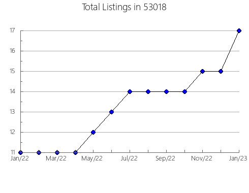 Airbnb & Vrbo Analytics, listings per month in Estelline, SD