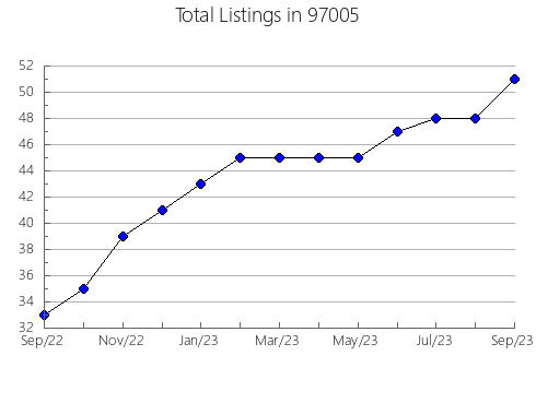 Airbnb & Vrbo Analytics, listings per month in Estero, FL