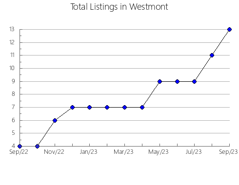 Airbnb & Vrbo Analytics, listings per month in ESTEVAN NO. 5, 12