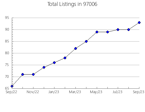 Airbnb & Vrbo Analytics, listings per month in Esto, FL