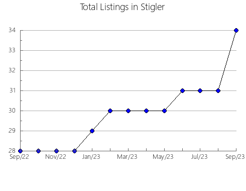 Airbnb & Vrbo Analytics, listings per month in Estância, 26