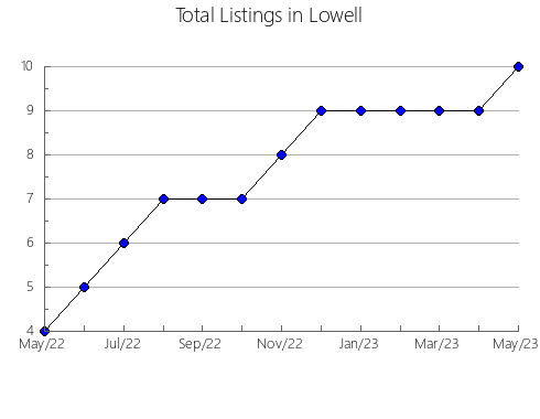 Airbnb & Vrbo Analytics, listings per month in Etkul'skiy rayon, 11