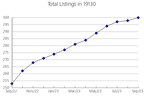 Airbnb & Vrbo Analytics, listings per month in Eudora, KS