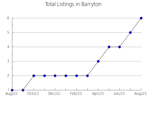 Airbnb & Vrbo Analytics, listings per month in Eulate, 34