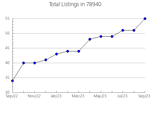 Airbnb & Vrbo Analytics, listings per month in Eunice, NM