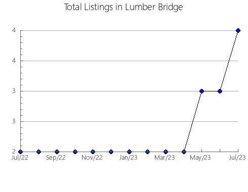 Airbnb & Vrbo Analytics, listings per month in Eunápolis, 5