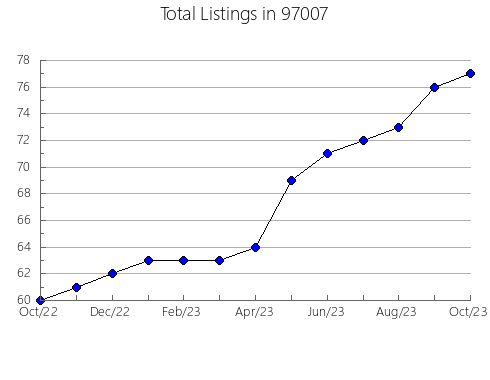 Airbnb & Vrbo Analytics, listings per month in Eustis, FL