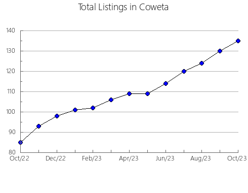 Airbnb & Vrbo Analytics, listings per month in Evans, GA