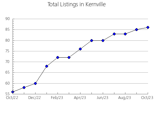 Airbnb & Vrbo Analytics, listings per month in Evanston, WY