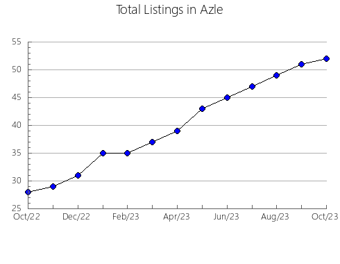 Airbnb & Vrbo Analytics, listings per month in Evatt, 2