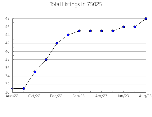 Airbnb & Vrbo Analytics, listings per month in Eveleth, MN