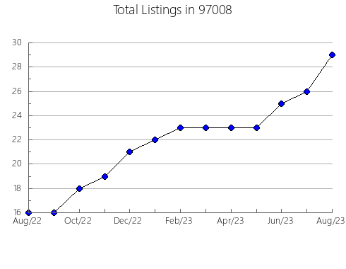 Airbnb & Vrbo Analytics, listings per month in Everglades, FL