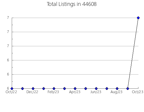 Airbnb & Vrbo Analytics, listings per month in Everton, AR