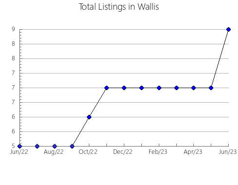 Airbnb & Vrbo Analytics, listings per month in Exmouth, 11