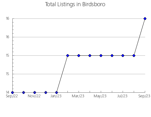 Airbnb & Vrbo Analytics, listings per month in Eysk, 34