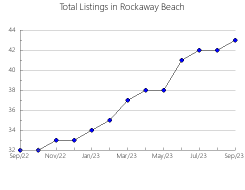 Airbnb & Vrbo Analytics, listings per month in EZEQUIEL MONTES, 22