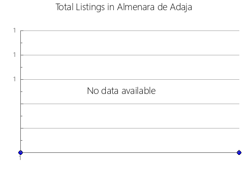 Airbnb & Vrbo Analytics, listings per month in Fa'asaleleaga