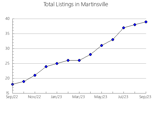 Airbnb & Vrbo Analytics, listings per month in Faaborg-Midtfyn, 5