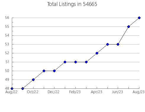 Airbnb & Vrbo Analytics, listings per month in Fabens, TX