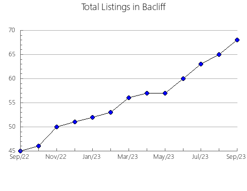 Airbnb & Vrbo Analytics, listings per month in Fadden, 2