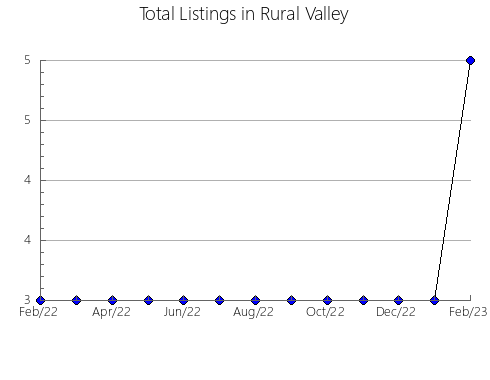 Airbnb & Vrbo Analytics, listings per month in Fafe, 5