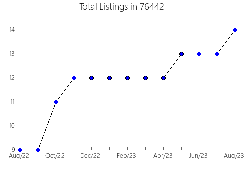 Airbnb & Vrbo Analytics, listings per month in Fair Play, MO