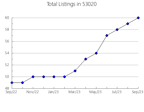 Airbnb & Vrbo Analytics, listings per month in Fairfax, SD