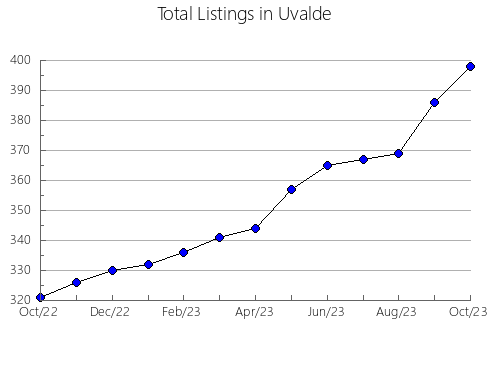 Airbnb & Vrbo Analytics, listings per month in Fairfax, VA