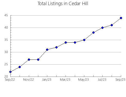 Airbnb & Vrbo Analytics, listings per month in Fairfield - East, 5