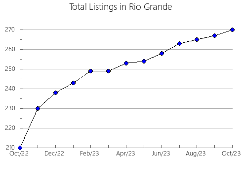 Airbnb & Vrbo Analytics, listings per month in Fairfield, CT