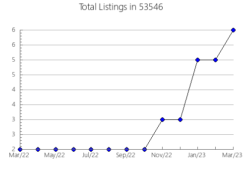 Airbnb & Vrbo Analytics, listings per month in Fairfield Glade, TN